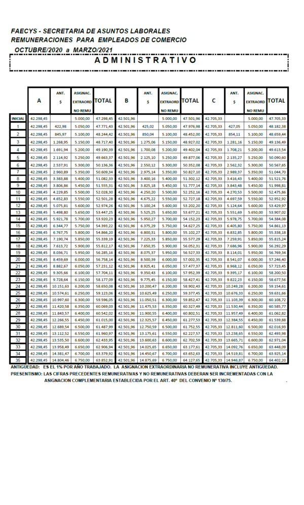 Escalas salarial Empleados de Comercio para los períodos Octubre a